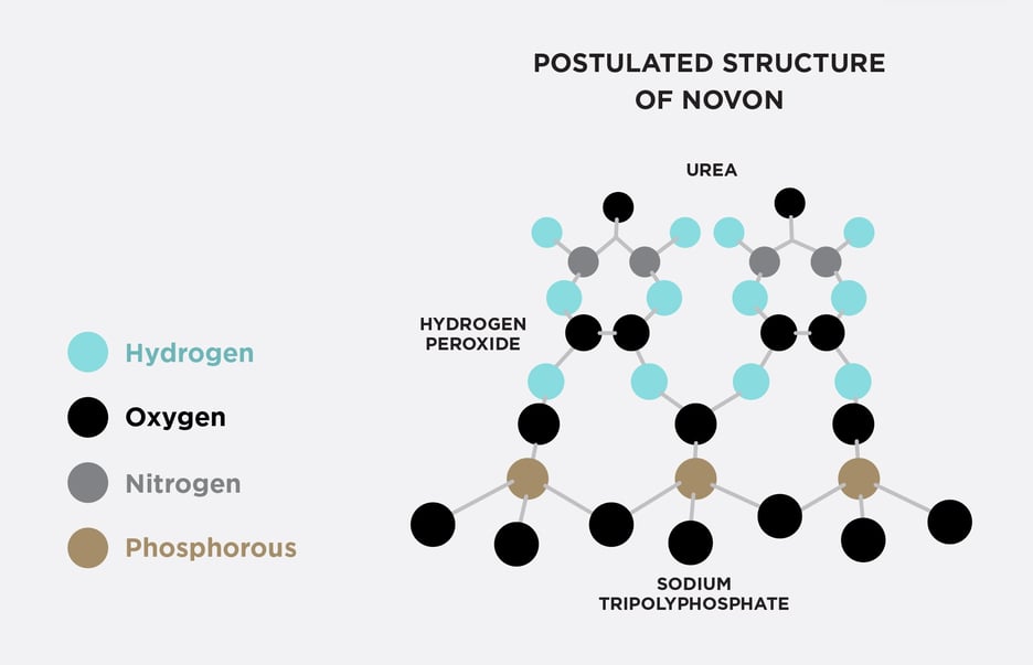 Science of NOVON