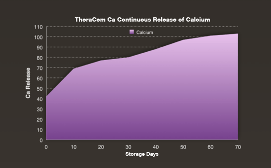Theracem CA Continuous release of calcium graph