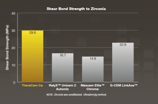 Theracem Shear bond strength to zirconia graph
